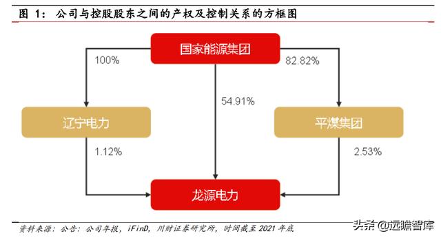 受益雙碳政策，龍源電力：風電裝機容量持續提升，行業地位穩固
