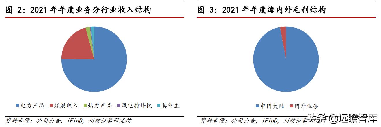 受益雙碳政策，龍源電力：風電裝機容量持續提升，行業地位穩固