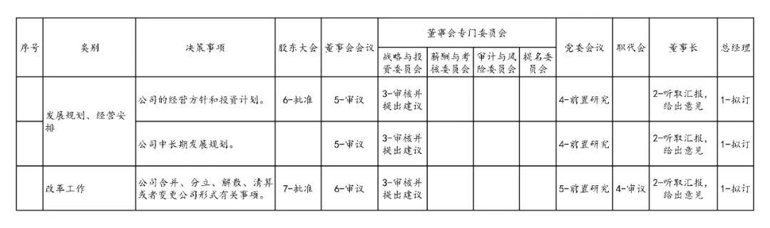 國企公司治理的“規定動作”與“自選動作”