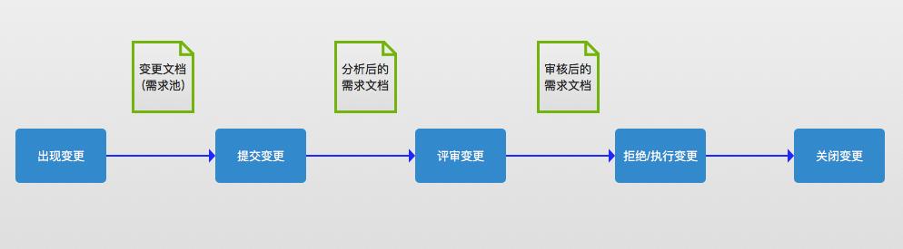 以產(chǎn)品經(jīng)理的視角看待項(xiàng)目，以及如何管理項(xiàng)目（下）（作為產(chǎn)品經(jīng)理如何做好項(xiàng)目管理）