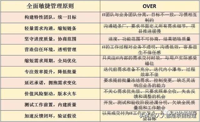 一文掌握敏捷項目管理精華（敏捷項目管理從入門到精通）