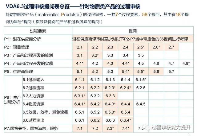 VDA6.3過程審核提問表（vda63過程審核提問表怎么填寫）