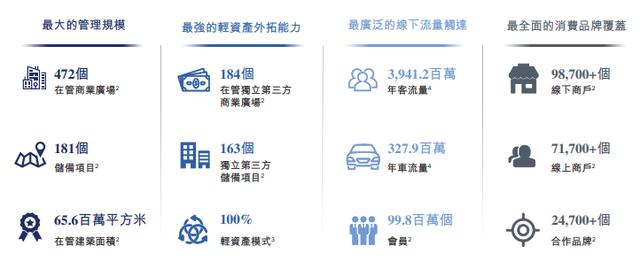 萬達商管再遞表：穩(wěn)坐商業(yè)管理“龍頭”，2022年營收超270億元（萬達商管集團營收）