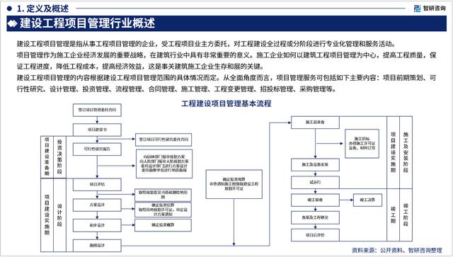 2023年建設工程項目管理行業發展現狀、市場前景及投資方向報告（建設工程項目管理發展趨勢）