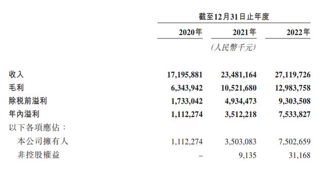 萬達商管再遞表：穩(wěn)坐商業(yè)管理“龍頭”，2022年營收超270億元（萬達商管集團營收）