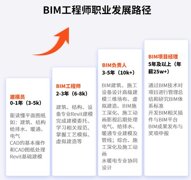 從小白到機電BIM負責人，有哪5個困擾？要經歷哪7個步驟？（bim工程師的崗位職責是什么）