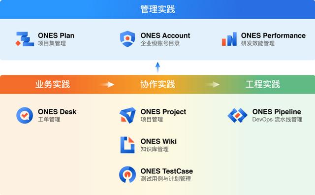 36氪首發 - 研發管理工具「ONES」收購文檔工具「為知筆記」，補充ONES Wiki能力
