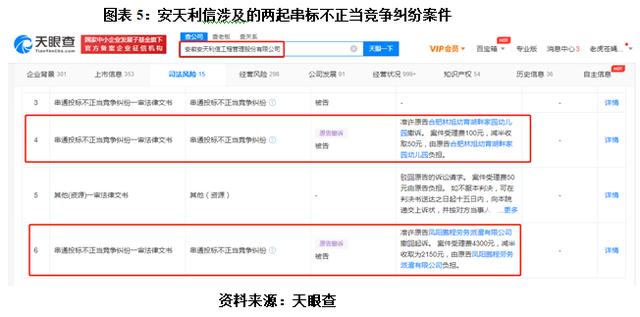 安天利信IPO期間遭舉報，員工串標被判刑，不良代理行為屢遭通報卻未披露