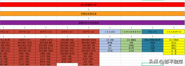 鄒平市黃山街道：健全“五級”黨組織體系，構建鄰里黨建引領基層治理新格局