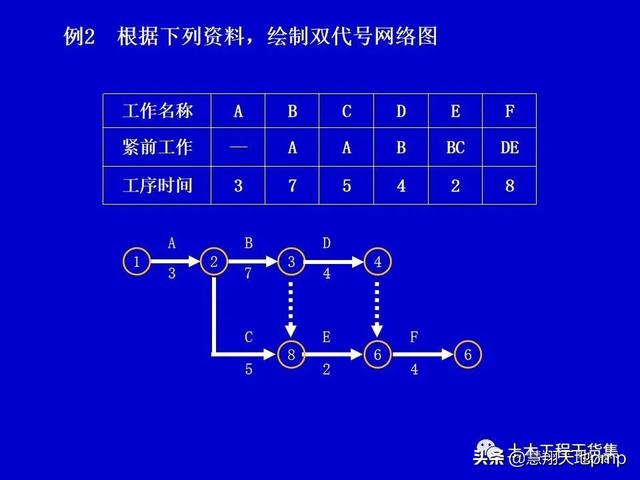 施工進度管理網絡計劃技術，121頁PPT可下載
