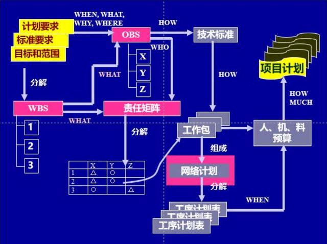 【國企】施工進度計劃的編制！（施工進度計劃編制要求）