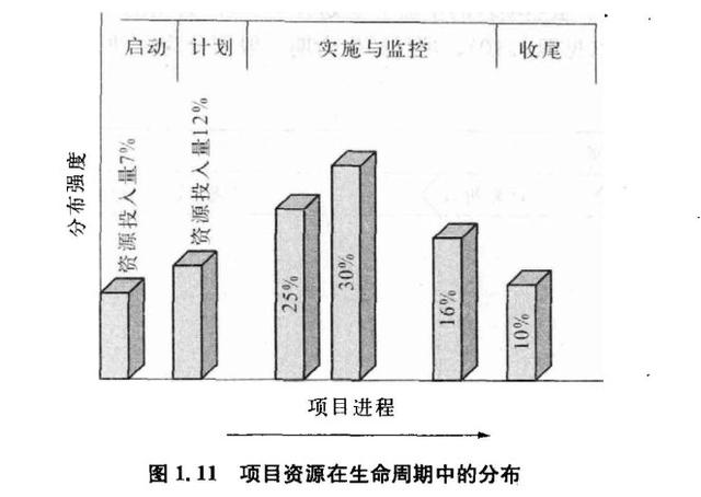 項目管理--生命周期（項目管理生命周期的五個階段）