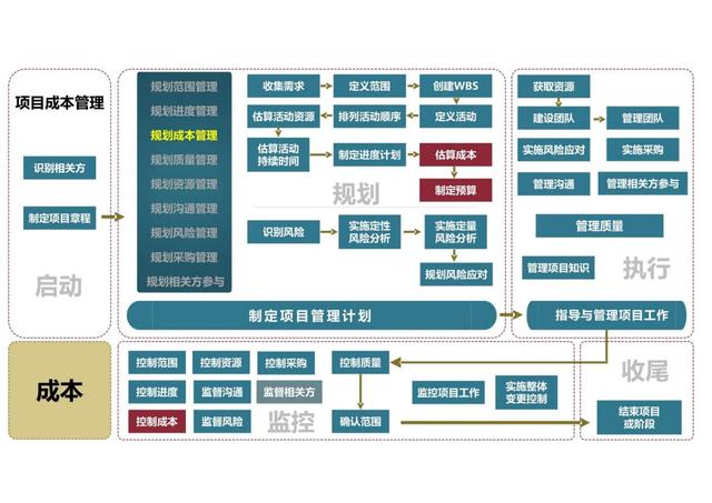 干貨｜項目管理的49個子過程圖解（完整版）（項目管理47個子過程）