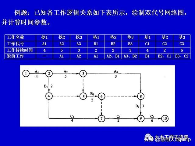 施工進度管理網絡計劃技術，121頁PPT可下載
