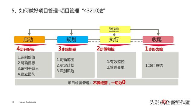 華為管理精品系列 - 華為項目管理基本法43210法則（華為項目管理法流程圖）