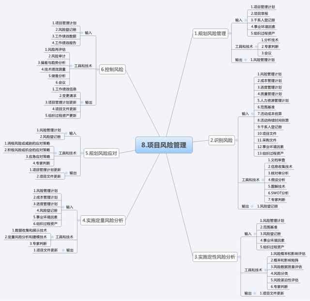 11張圖吃透項目管理十大知識領域和47個過程！（建議收藏）（項目管理10大知識領域和47個過程）