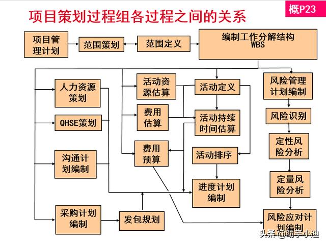 工程建設項目經理培訓講義900頁（進度管理、費用控制）（工程建設項目進度管理的基本要求）