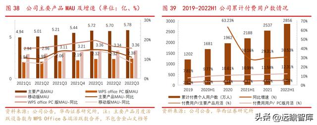 國產辦公軟件，金山辦公：對標微軟-u0026#34;現金牛-u0026#34;，步入新一輪加速周期（金山辦公國產替代）