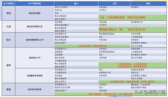 軟考：項目整體管理之項目章程、項目管理計劃及真題案例分析（項目管理章程示例）