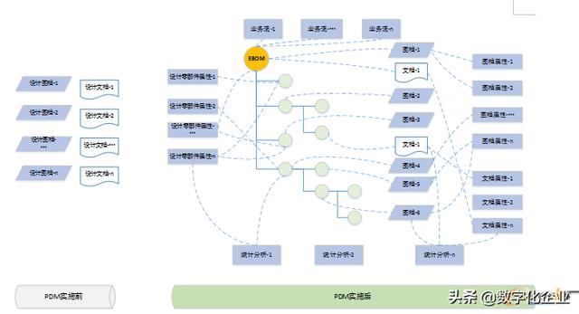 PDM的縱向、橫向分析