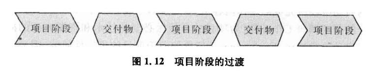 項目管理--生命周期（項目管理生命周期的五個階段）