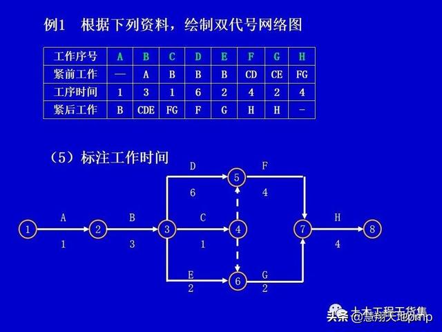 施工進度管理網絡計劃技術，121頁PPT可下載