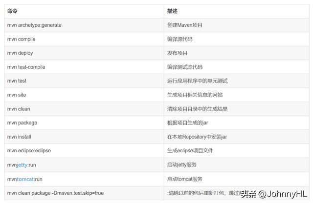 項目管理工具-Maven快速入門（maven管理項目有什么好處）