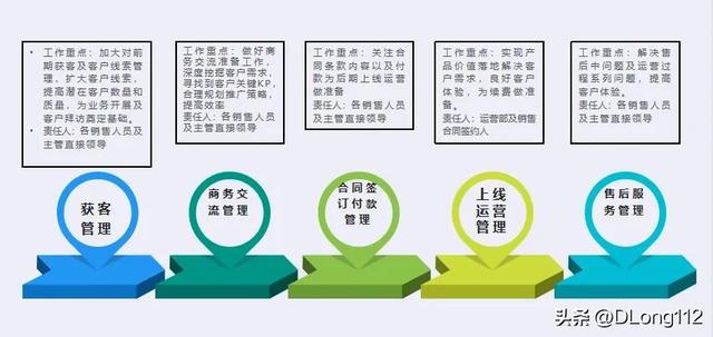 如何建立和規(guī)范SASS業(yè)務營銷管理體系（sas 營銷）