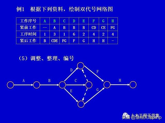施工進度管理網絡計劃技術，121頁PPT可下載