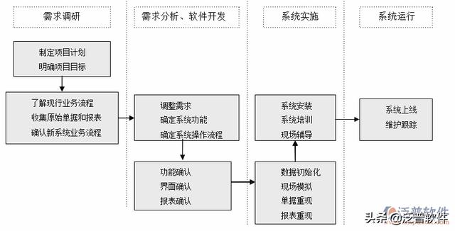 erp系統業務流程（erp系統業務流程圖）