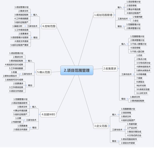 11張圖吃透項目管理十大知識領域和47個過程！（建議收藏）（項目管理10大知識領域和47個過程）