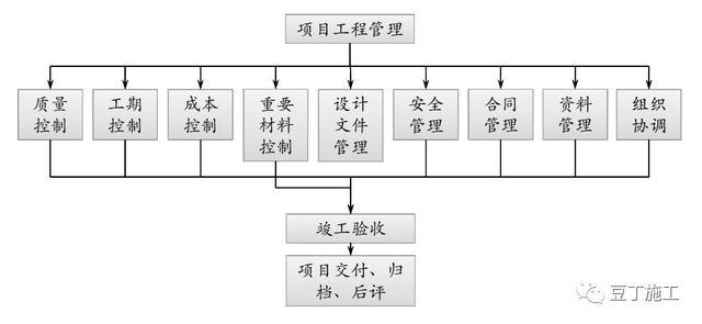 項目工程管理方法及其施工要點（含全套開發流程圖）（工程項目管理的流程與方法有哪些）