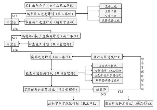 項目工程管理方法及其施工要點（含全套開發流程圖）（工程項目管理的流程與方法有哪些）