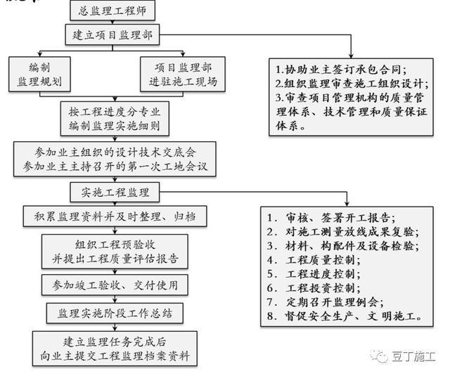 項目工程管理方法及其施工要點（含全套開發流程圖）（工程項目管理的流程與方法有哪些）