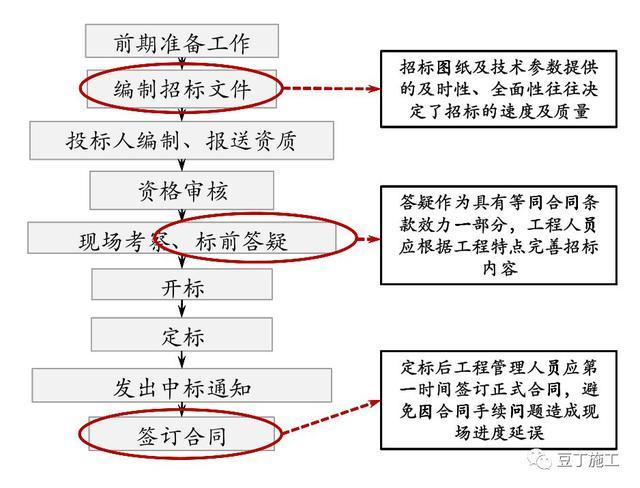 項目工程管理方法及其施工要點（含全套開發流程圖）（工程項目管理的流程與方法有哪些）