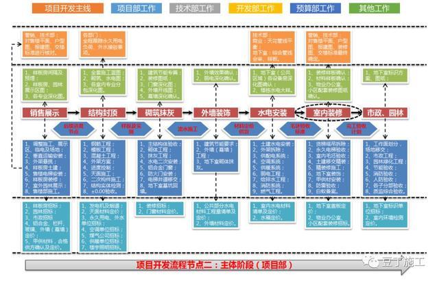 項目工程管理方法及其施工要點（含全套開發流程圖）（工程項目管理的流程與方法有哪些）