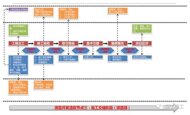 項目工程管理方法及其施工要點（含全套開發流程圖）（工程項目管理的流程與方法有哪些）
