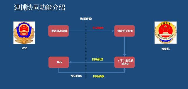 「給力」一體化辦案系統(tǒng)破除政法各單位信息系統(tǒng)壁壘（一體化辦案系統(tǒng)存在的問題）