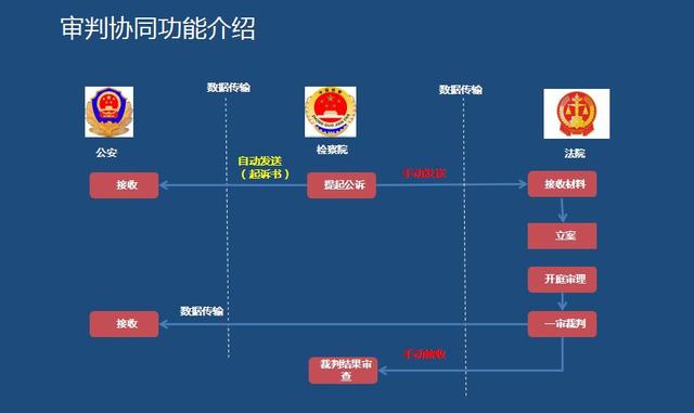 「給力」一體化辦案系統(tǒng)破除政法各單位信息系統(tǒng)壁壘（一體化辦案系統(tǒng)存在的問題）