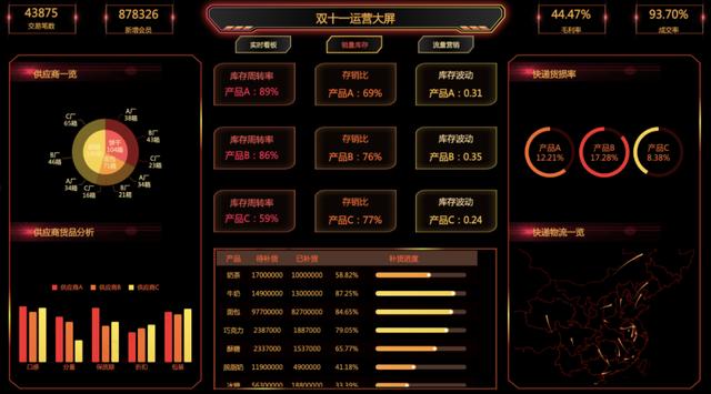 精選了30套炫酷的數(shù)據(jù)可視化大屏，前端程序員必備，直接打包帶走