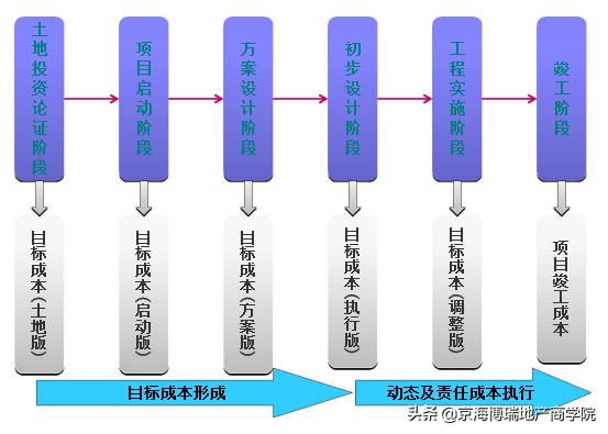 「成本管理」項目總必須知道的成本管理與控制
