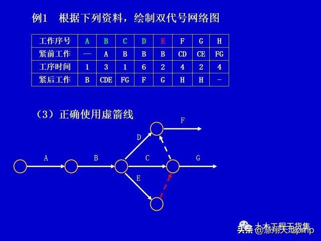 施工進度管理網絡計劃技術，121頁PPT可下載
