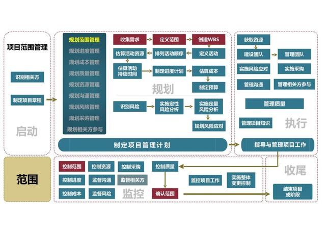 干貨｜項目管理的49個子過程圖解（完整版）（項目管理47個子過程）