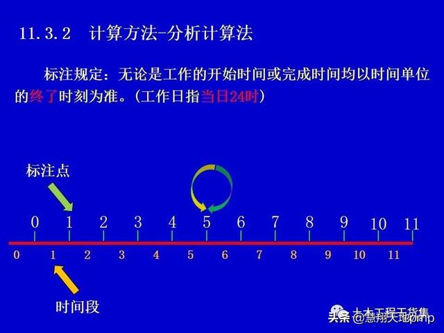 施工進度管理網絡計劃技術，121頁PPT可下載