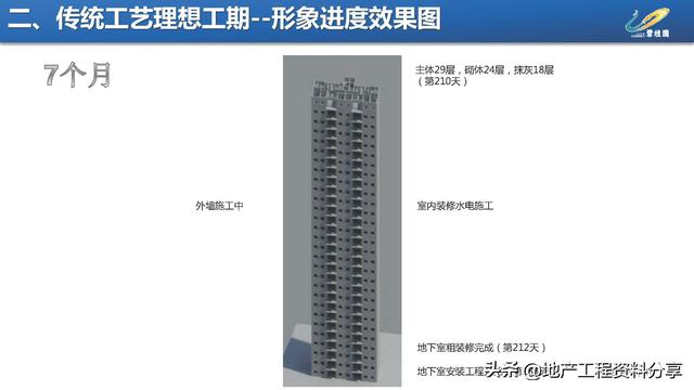 【270】碧桂園項目施工進度優化工程策劃指引（碧桂園工期優化）