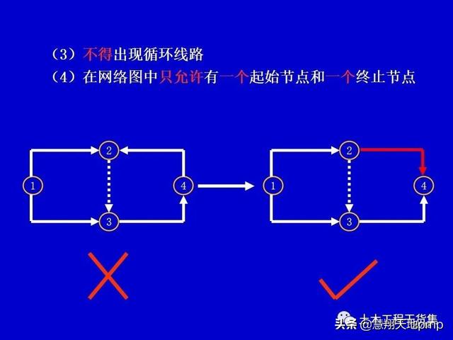 施工進度管理網絡計劃技術，121頁PPT可下載
