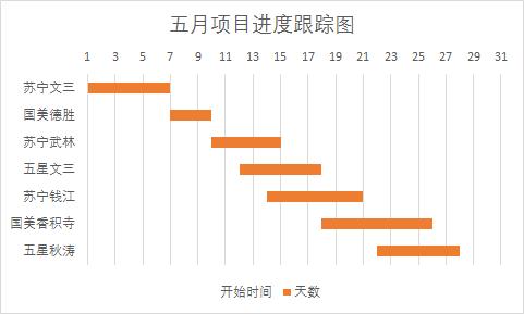 項目進度跟蹤-Excel甘特圖來幫你！（項目進度跟蹤表甘特圖）