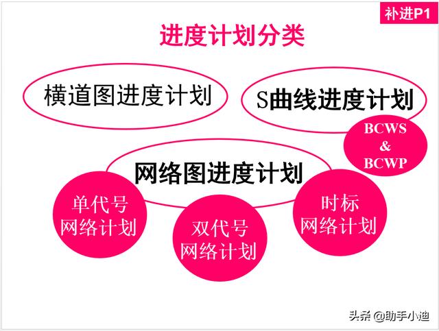 工程建設項目經理培訓講義900頁（進度管理、費用控制）（工程建設項目進度管理的基本要求）