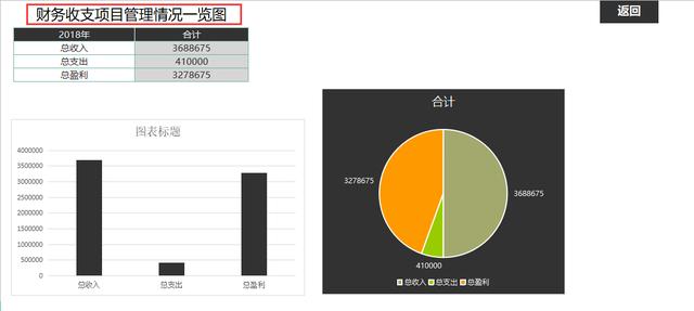 一份財務收支項目管理系統，錄入數據即可自動生成，拿走使用（財務收支系統表格制作教程）