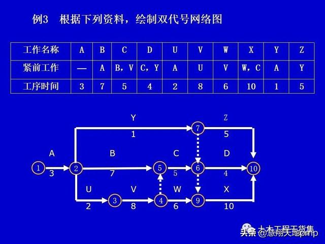 施工進度管理網絡計劃技術，121頁PPT可下載